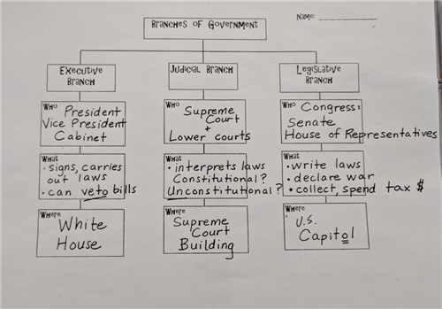 US Govt Chart 